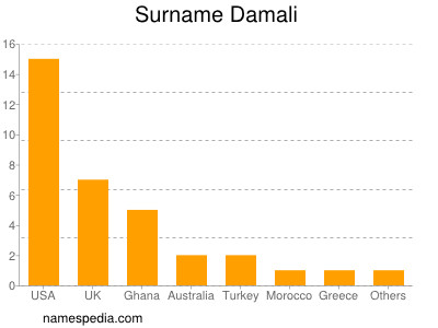 Surname Damali