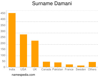 Surname Damani