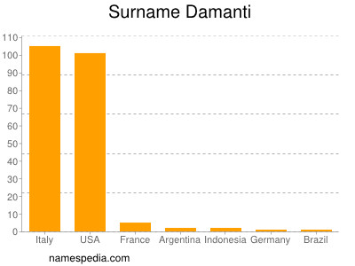 Surname Damanti