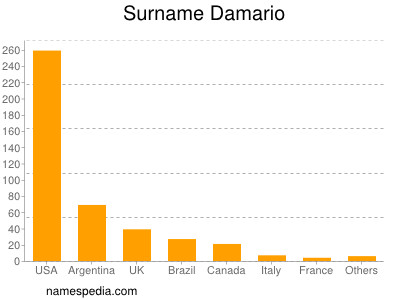 Surname Damario