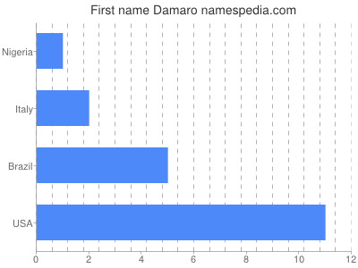 Vornamen Damaro