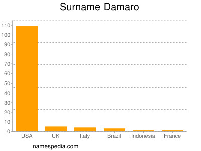 Familiennamen Damaro
