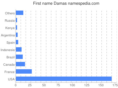 Vornamen Damas