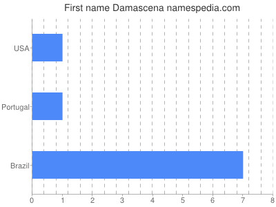 Vornamen Damascena