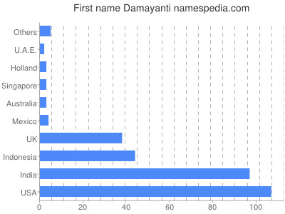 Given name Damayanti