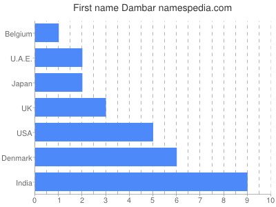 prenom Dambar