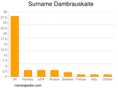 Surname Dambrauskaite