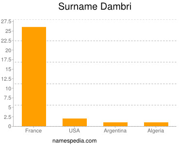 Surname Dambri