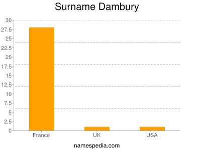 Surname Dambury