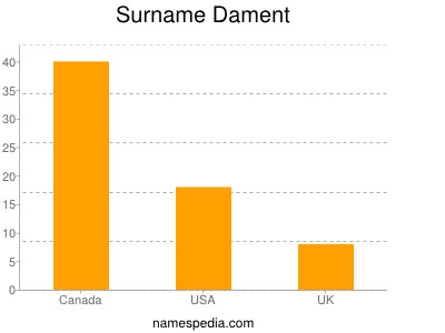 Surname Dament