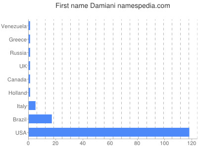 Given name Damiani