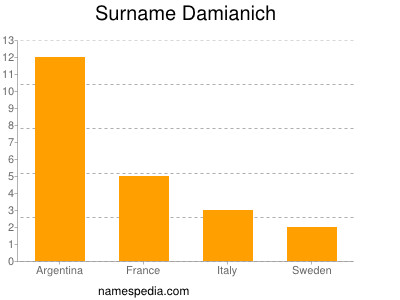 Surname Damianich