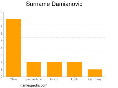 Familiennamen Damianovic