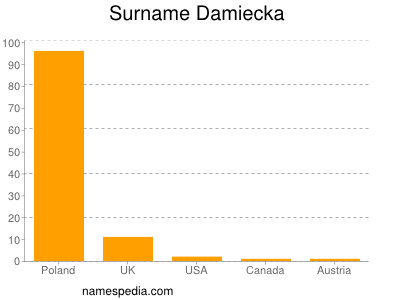 Surname Damiecka