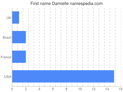 Vornamen Damielle