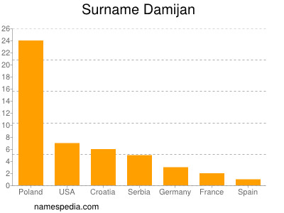 Surname Damijan