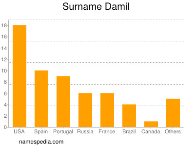 Surname Damil