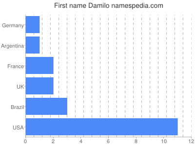 Given name Damilo