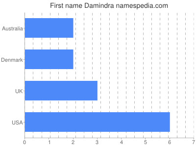 Vornamen Damindra
