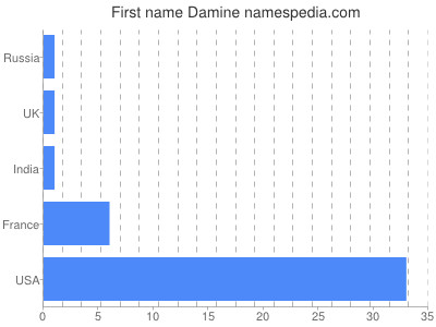 Given name Damine