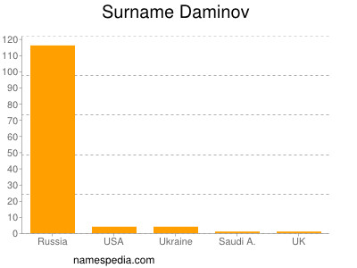 Surname Daminov