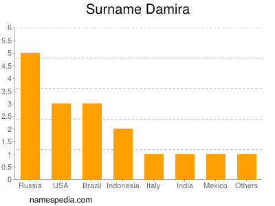 Surname Damira
