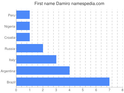 Vornamen Damiro