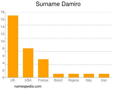 Familiennamen Damiro