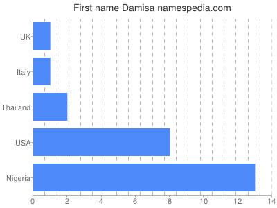 Vornamen Damisa