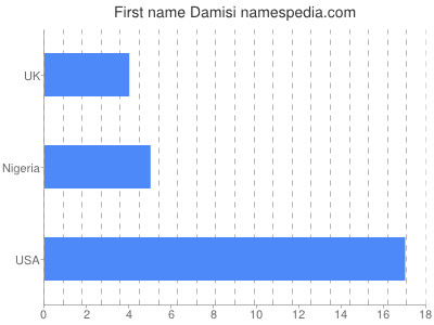 Vornamen Damisi