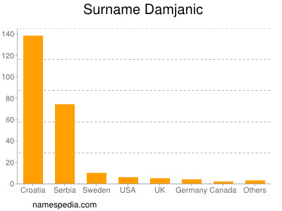 Surname Damjanic
