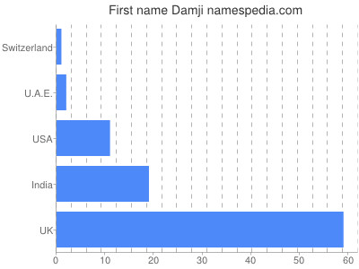 Vornamen Damji