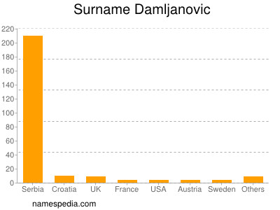 Familiennamen Damljanovic