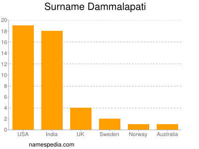 Surname Dammalapati