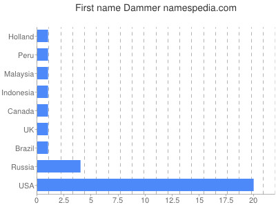 Given name Dammer