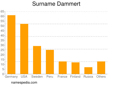 Surname Dammert