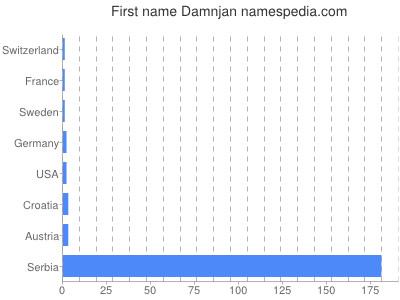 Given name Damnjan