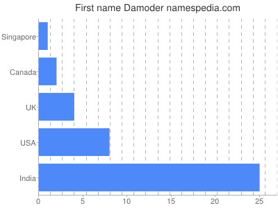 Vornamen Damoder