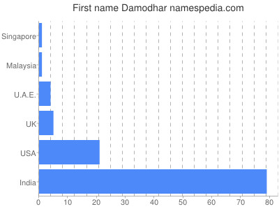 Vornamen Damodhar