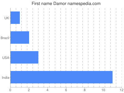 prenom Damor