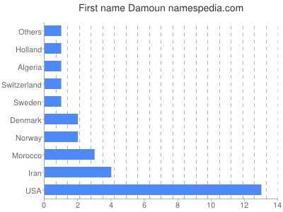 Given name Damoun