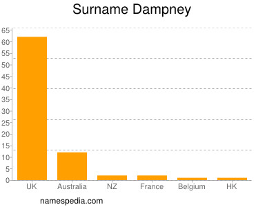 Familiennamen Dampney