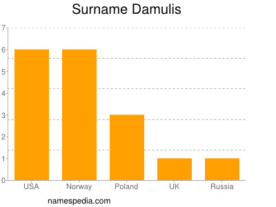 Surname Damulis