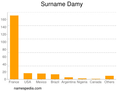 Surname Damy
