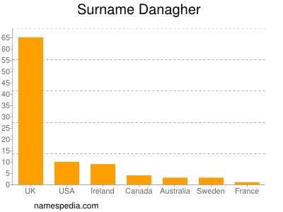 Surname Danagher