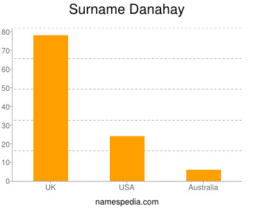 Surname Danahay