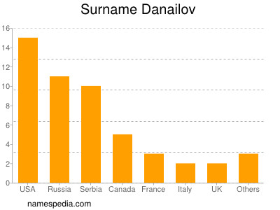 Surname Danailov