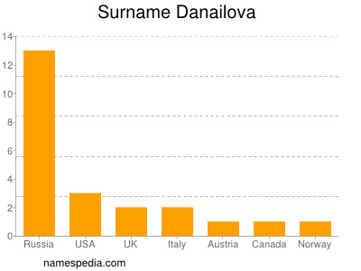 Surname Danailova