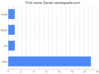 Given name Danak