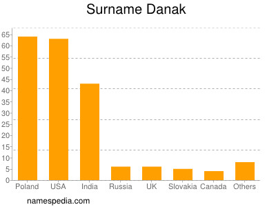 Surname Danak